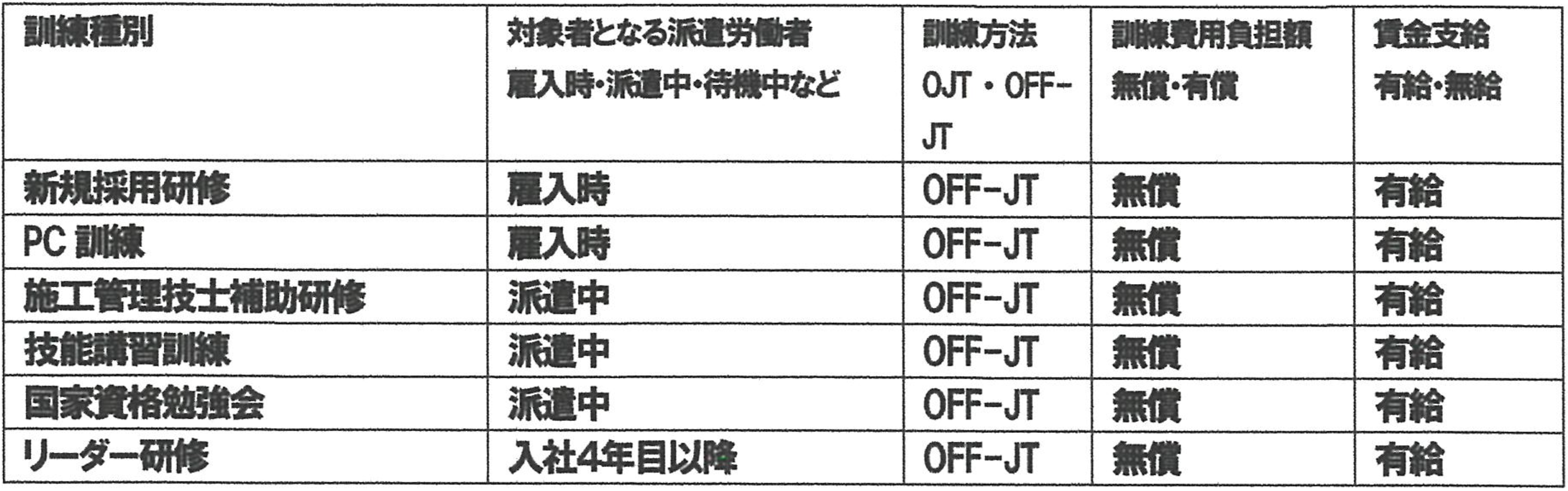 派遣労働者のキャリア形成支援制度に関する事項