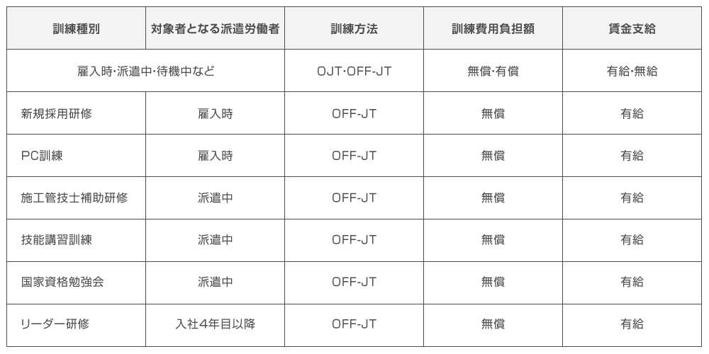 派遣労働者のキャリア形成支援制度に関する事項