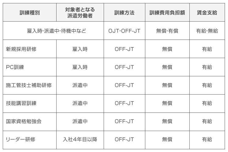 派遣労働者のキャリア形成支援制度に関する事項